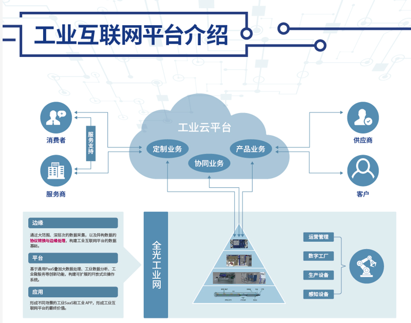 在工业物联网中，工业物联网网关到底是个什么角色？
