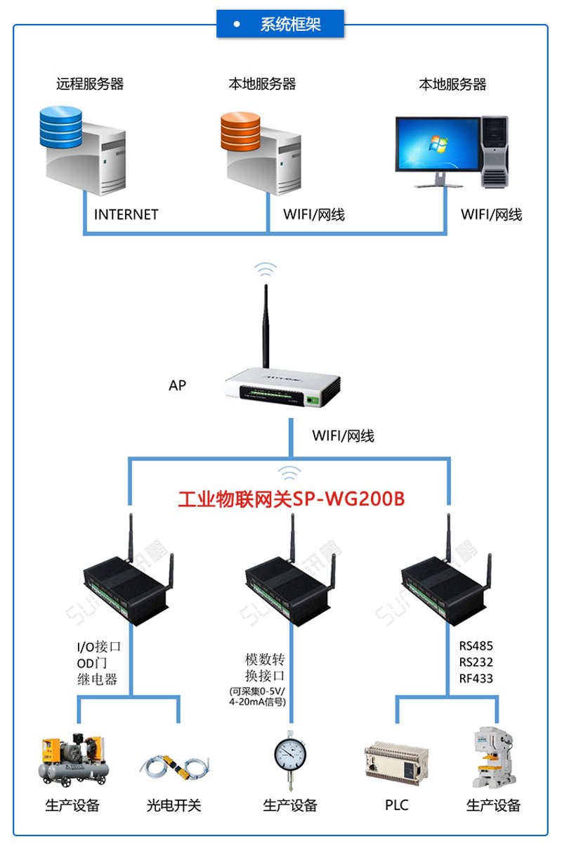 工业物联网网关