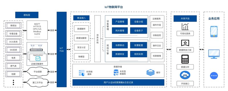 工业物联网平台