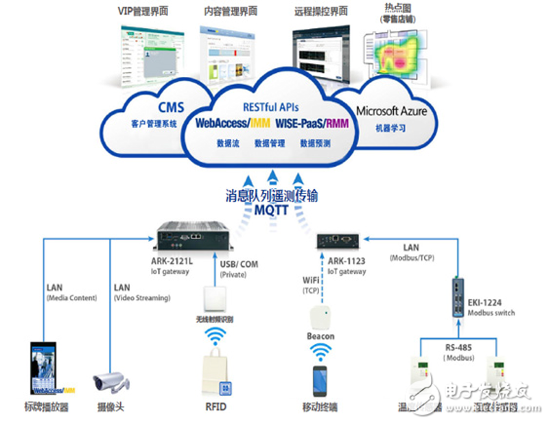设备联网方案